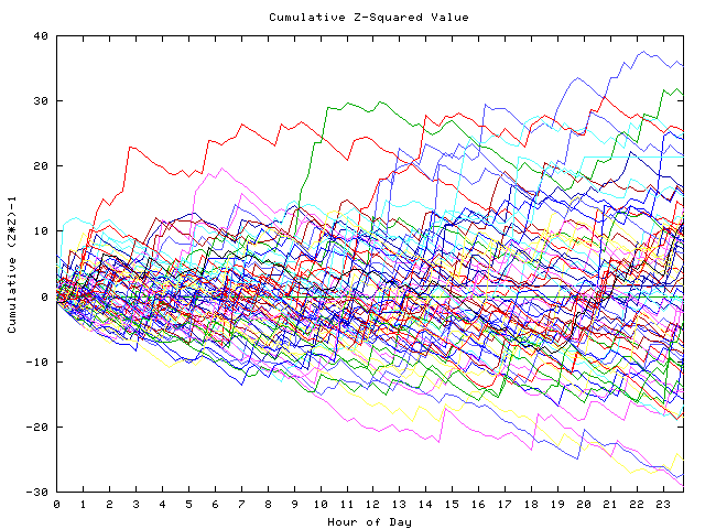 Cumulative Z plot