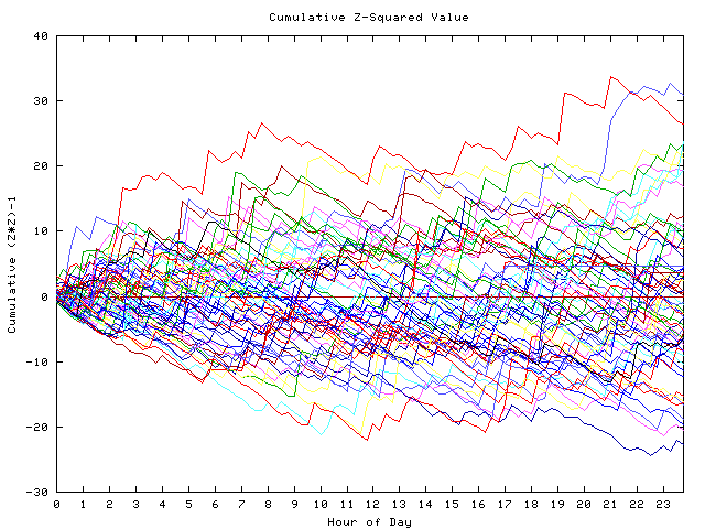 Cumulative Z plot