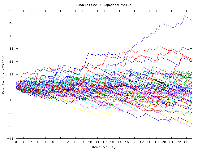 Cumulative Z plot