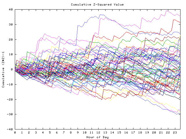 Cumulative Z plot