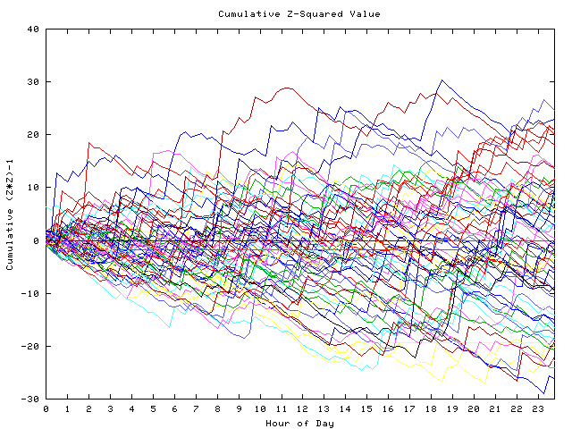 Cumulative Z plot