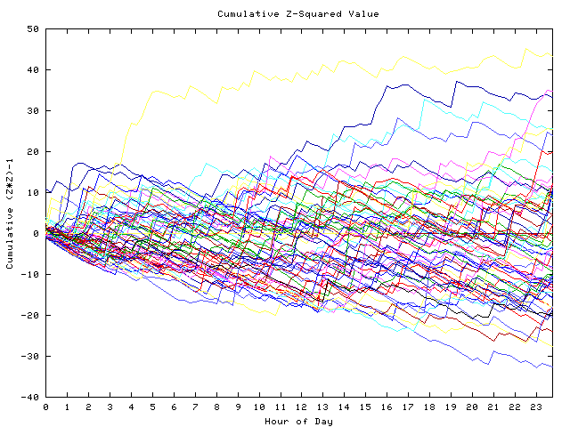 Cumulative Z plot