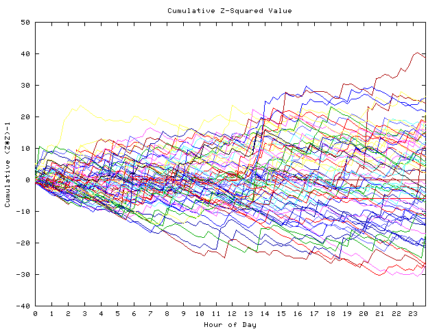 Cumulative Z plot