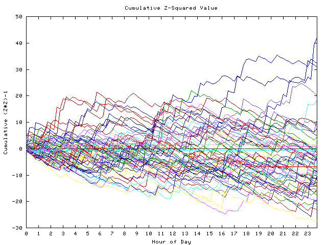 Cumulative Z plot