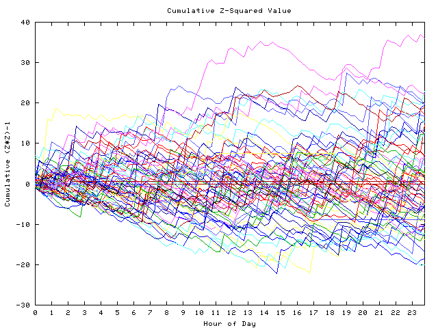 Cumulative Z plot