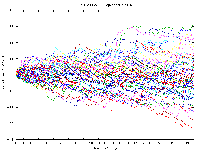 Cumulative Z plot