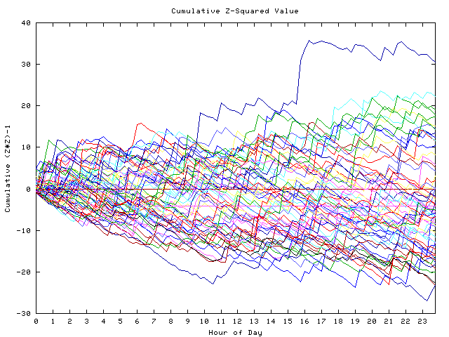 Cumulative Z plot