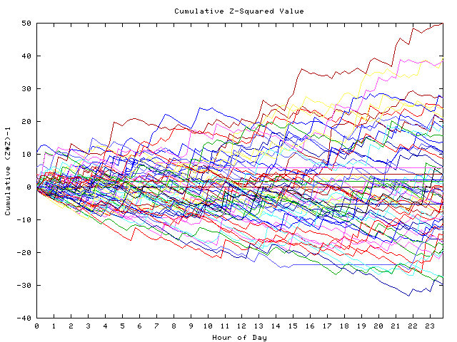 Cumulative Z plot