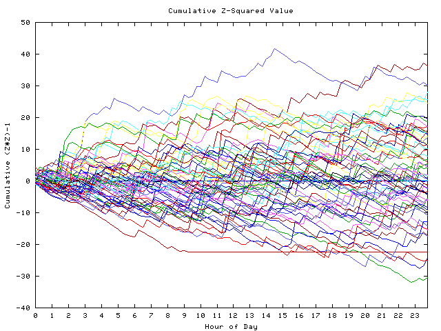 Cumulative Z plot