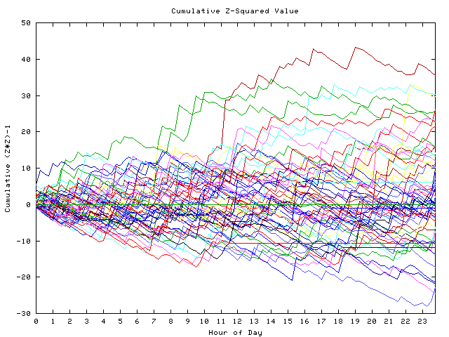 Cumulative Z plot