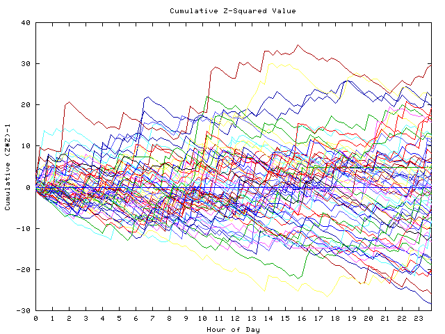 Cumulative Z plot