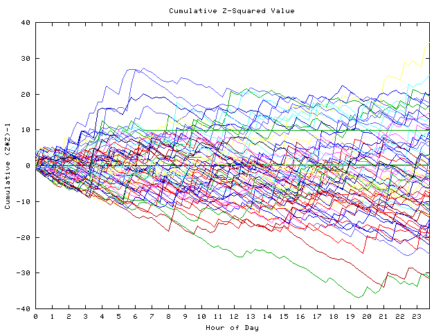 Cumulative Z plot