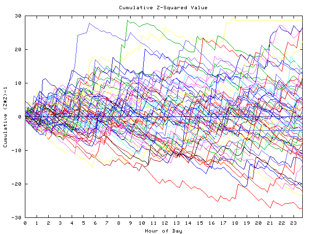 Cumulative Z plot