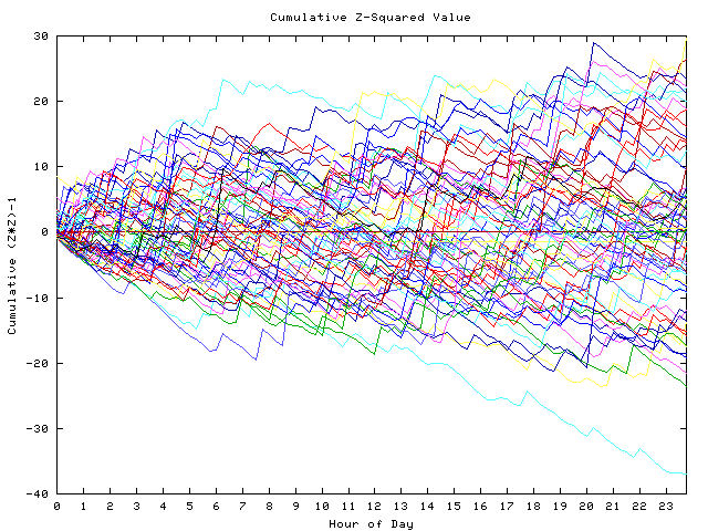 Cumulative Z plot