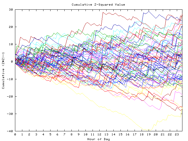 Cumulative Z plot