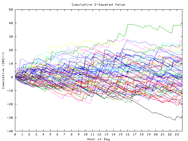 Cumulative Z plot