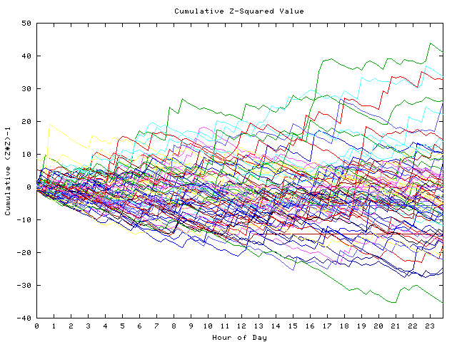 Cumulative Z plot