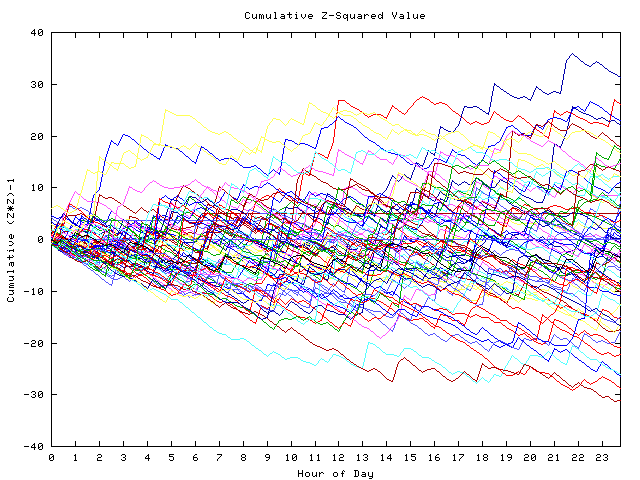 Cumulative Z plot