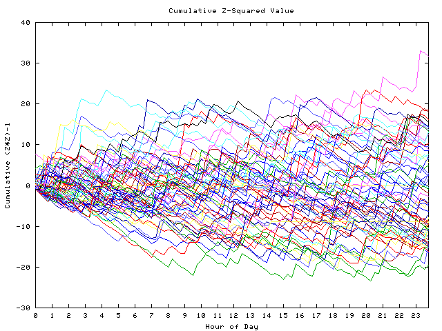 Cumulative Z plot