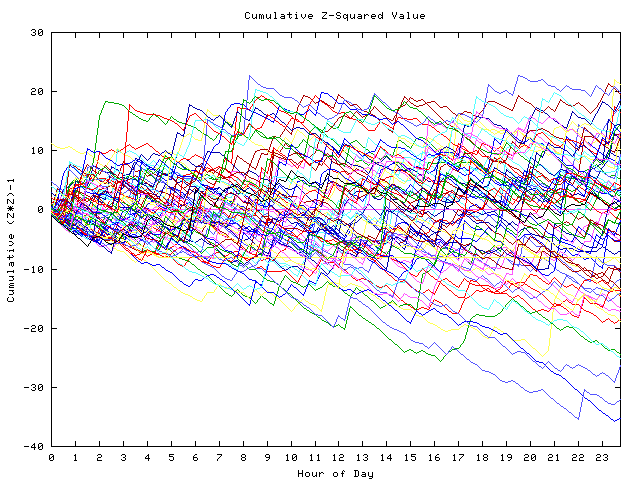 Cumulative Z plot