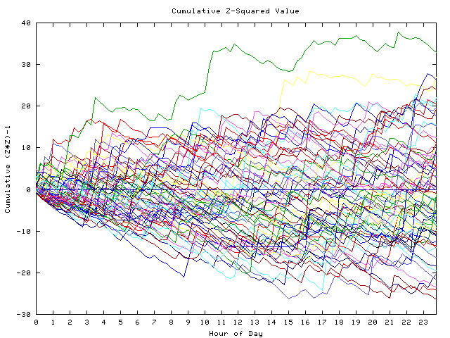 Cumulative Z plot