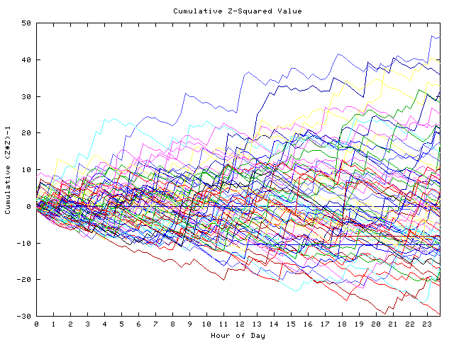 Cumulative Z plot