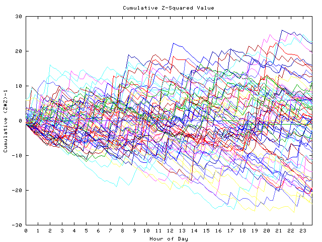 Cumulative Z plot