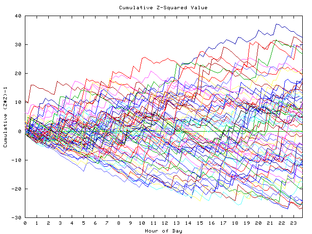 Cumulative Z plot