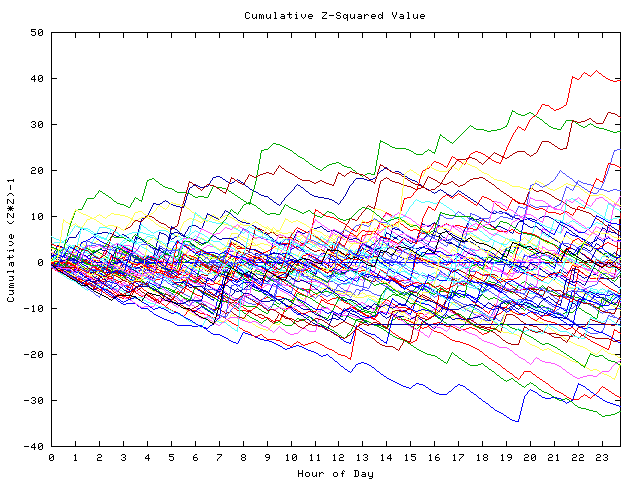 Cumulative Z plot