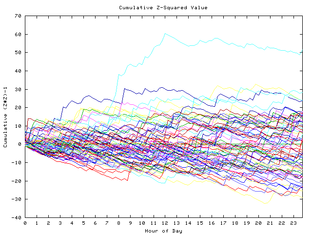 Cumulative Z plot