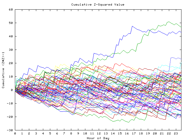 Cumulative Z plot