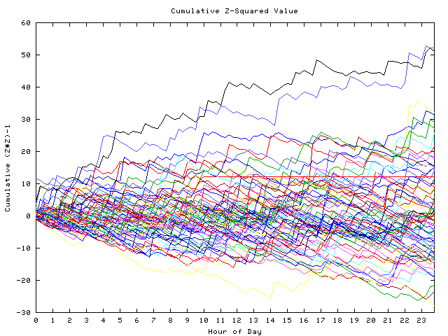 Cumulative Z plot