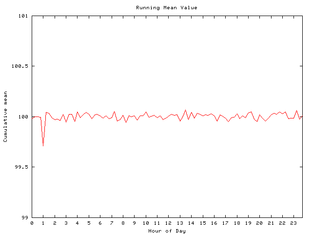 Mean deviation plot for comp