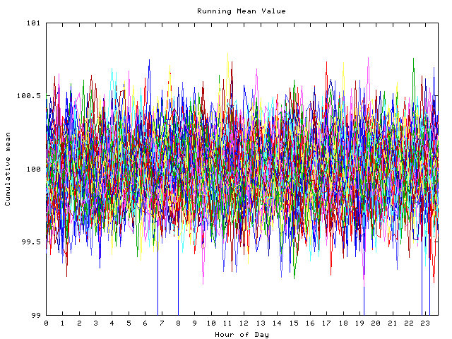 Mean deviation plot for indiv