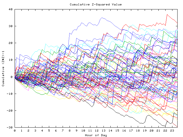 Cumulative Z plot