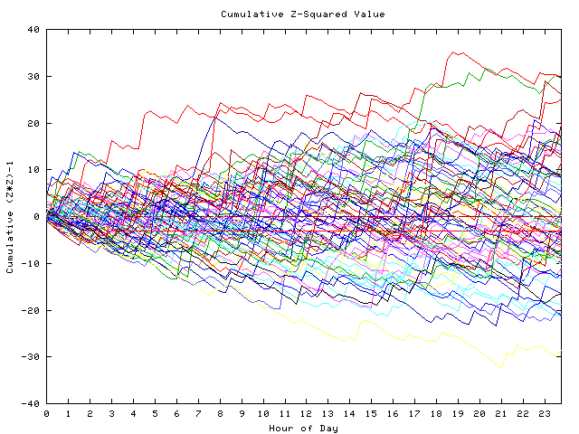 Cumulative Z plot