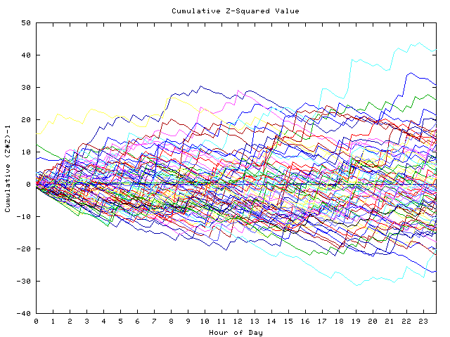 Cumulative Z plot