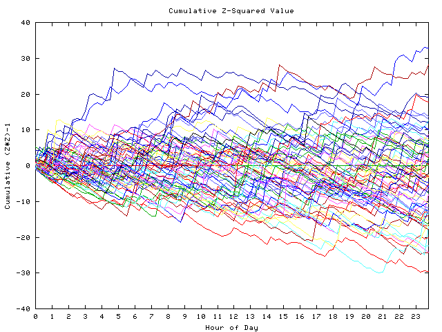 Cumulative Z plot