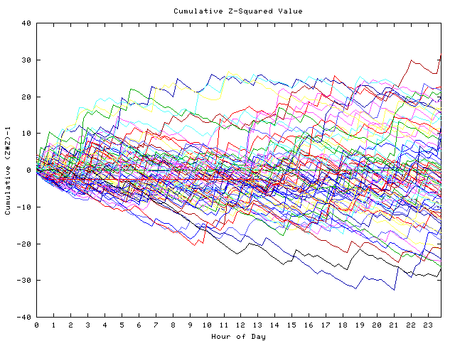 Cumulative Z plot