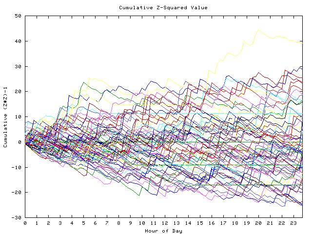 Cumulative Z plot