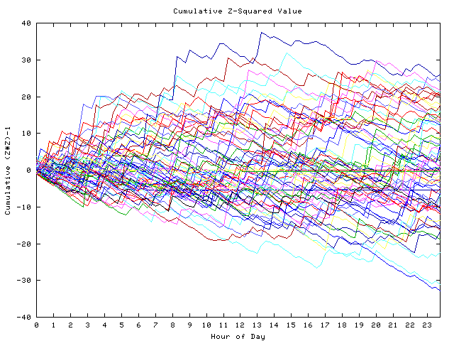 Cumulative Z plot