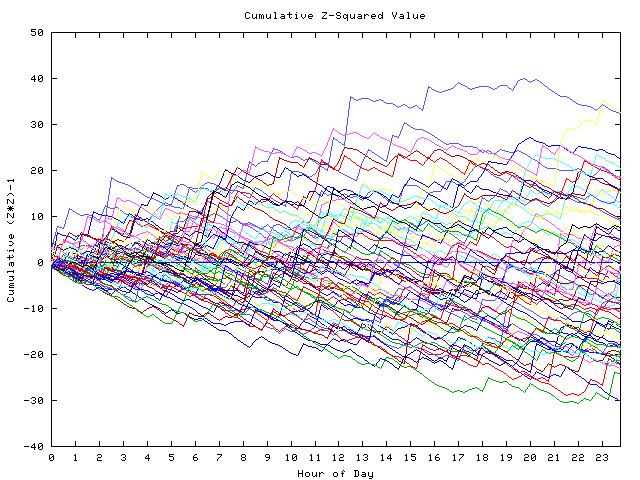 Cumulative Z plot