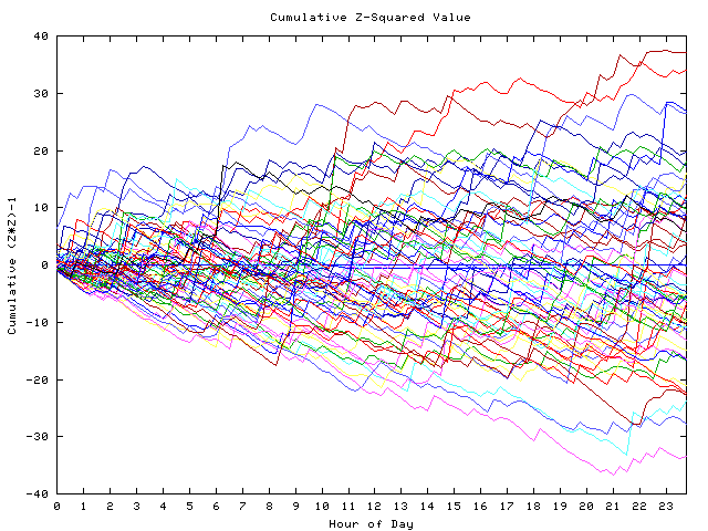 Cumulative Z plot