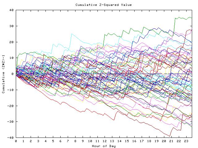 Cumulative Z plot