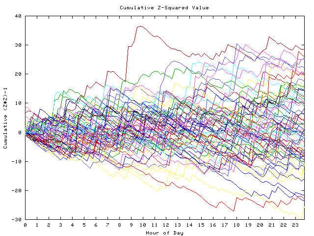 Cumulative Z plot