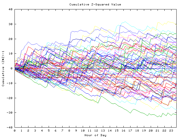 Cumulative Z plot