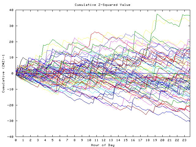 Cumulative Z plot