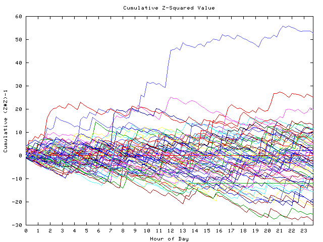 Cumulative Z plot