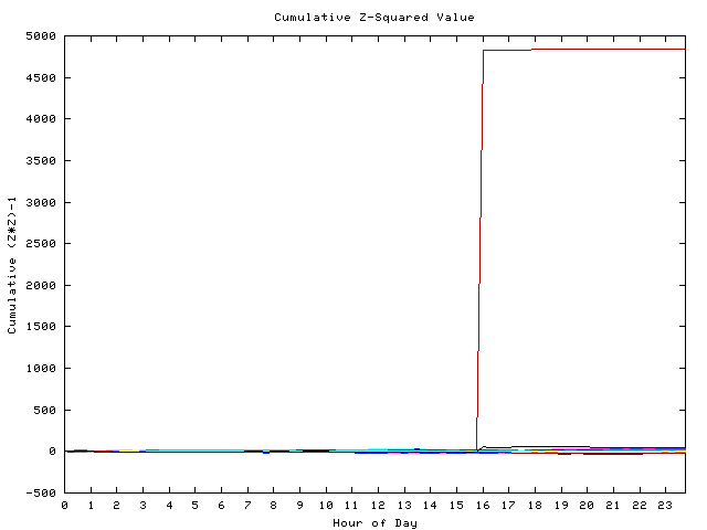 Cumulative Z plot