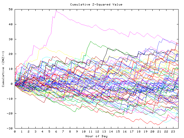 Cumulative Z plot